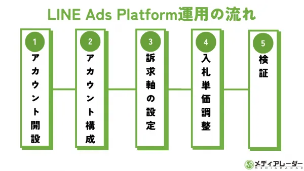 LINE Ads Platform運用の流れ